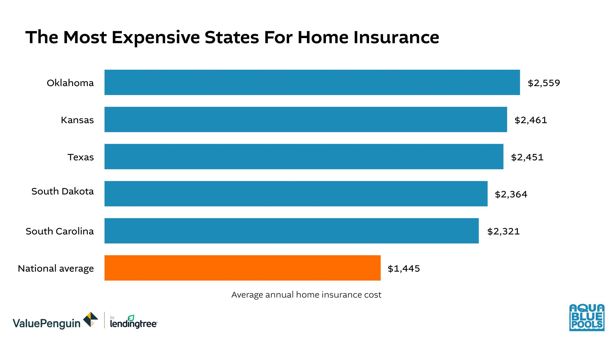 Does Homeowners Insurance Go Up With a Pool? | Aqua Blue Pools